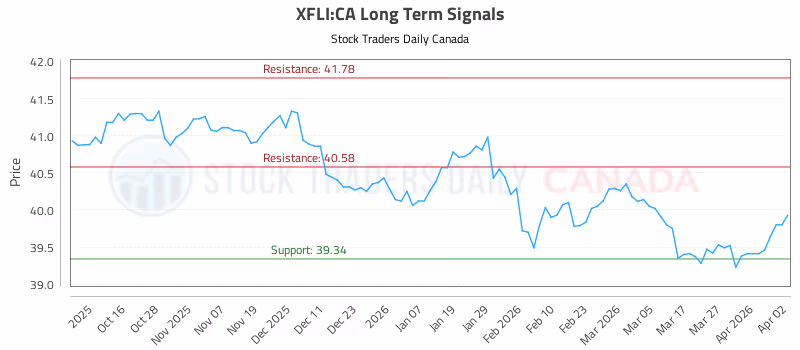Stock Chart for XFLI:CA