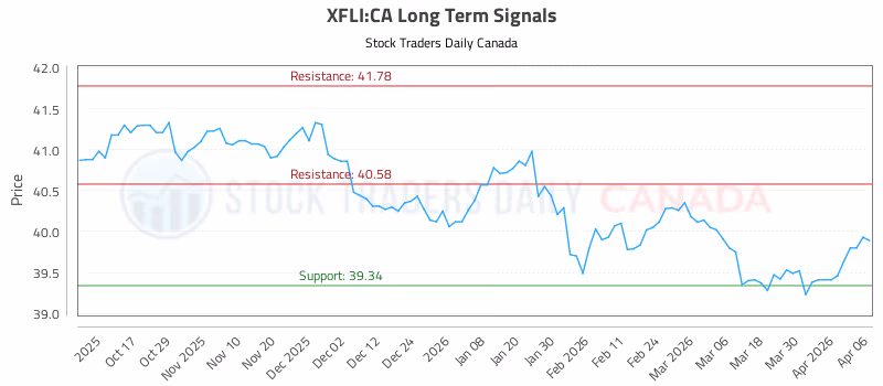 Stock Chart for XFLI:CA