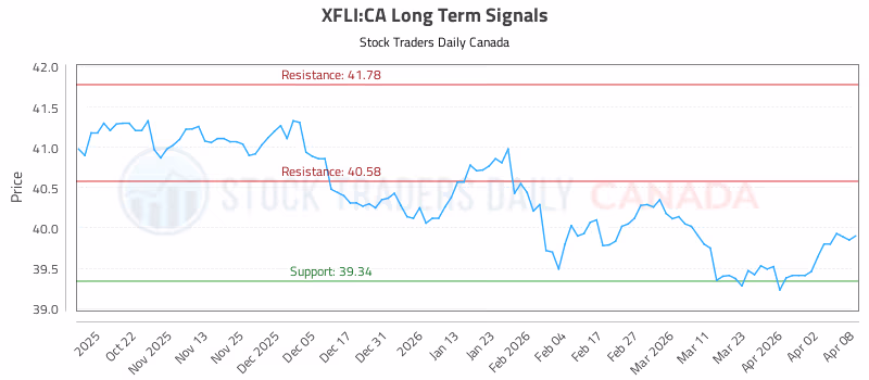Stock Chart for XFLI:CA