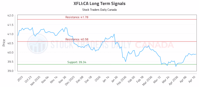 Stock Chart for XFLI:CA