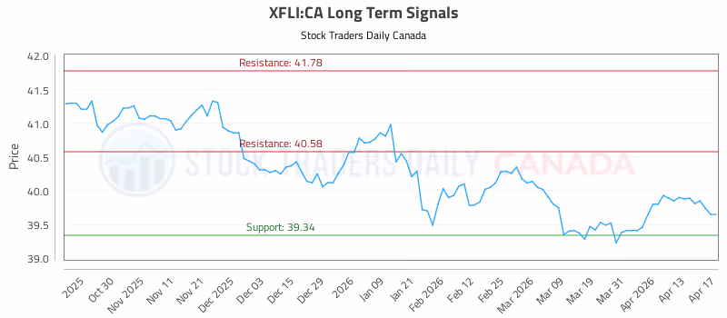 Stock Chart for XFLI:CA