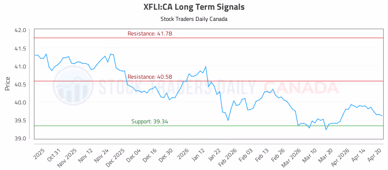 Stock Chart for XFLI:CA