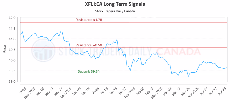 Stock Chart for XFLI:CA