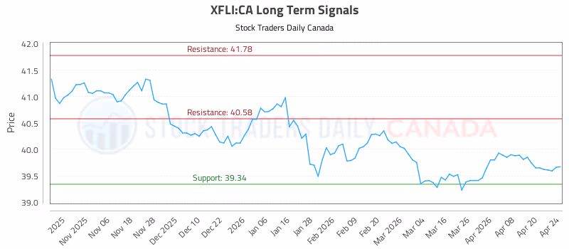 Stock Chart for XFLI:CA