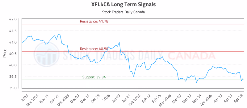 Stock Chart for XFLI:CA