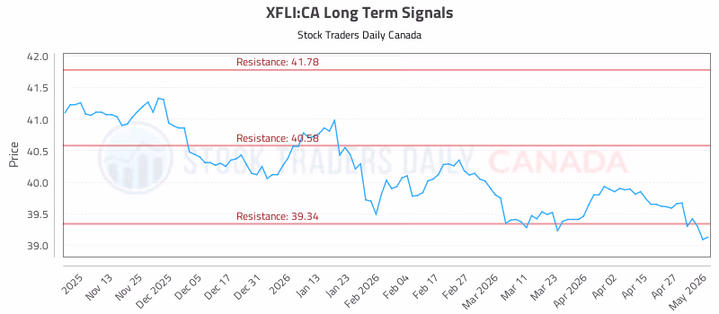 Stock Chart for XFLI:CA