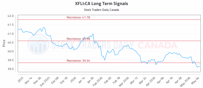 Stock Chart for XFLI:CA