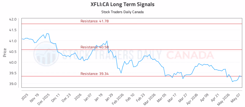 Stock Chart for XFLI:CA