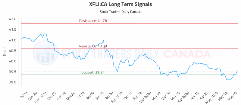 Stock Chart for XFLI:CA