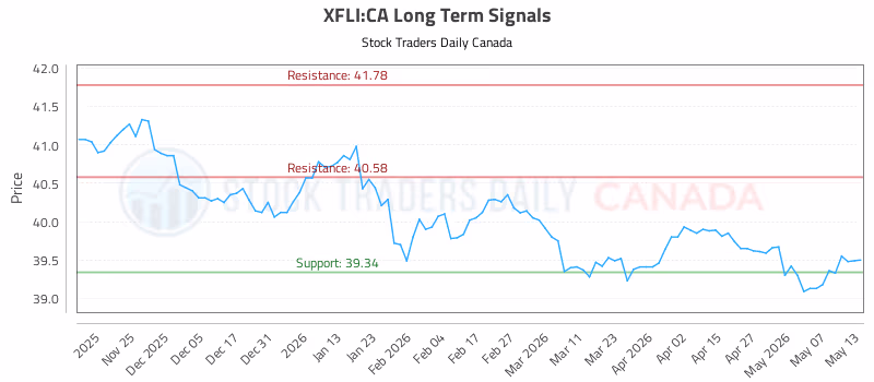 Stock Chart for XFLI:CA