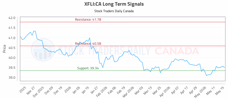 Stock Chart for XFLI:CA