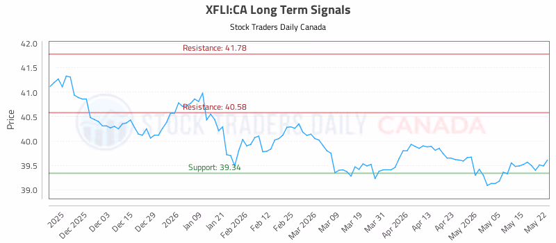 Stock Chart for XFLI:CA