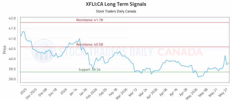 Stock Chart for XFLI:CA