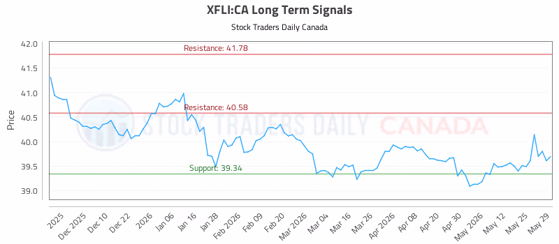 Stock Chart for XFLI:CA