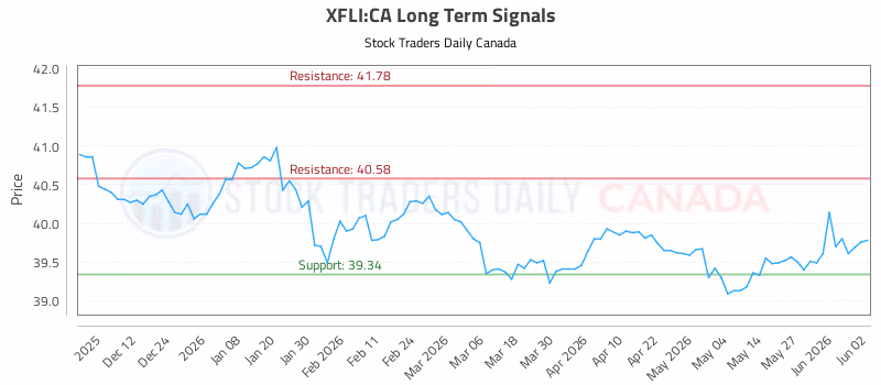 Stock Chart for XFLI:CA