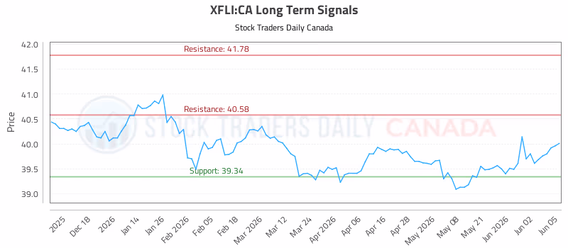 Stock Chart for XFLI:CA