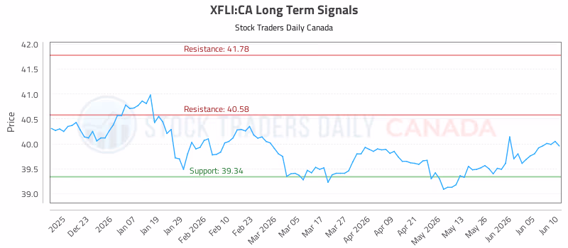 Stock Chart for XFLI:CA