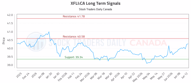 Stock Chart for XFLI:CA
