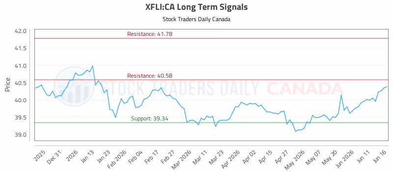 Stock Chart for XFLI:CA