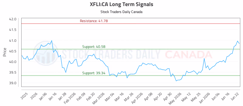 Stock Chart for XFLI:CA