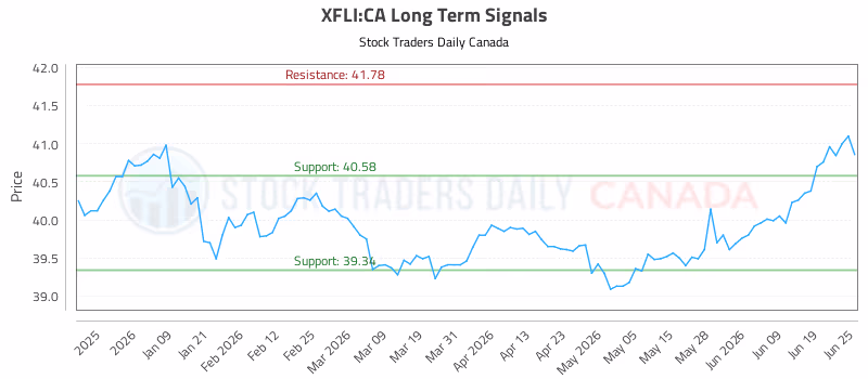 Stock Chart for XFLI:CA