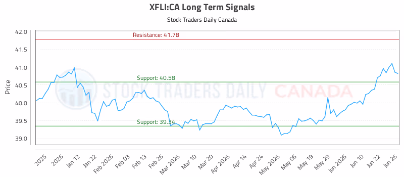Stock Chart for XFLI:CA