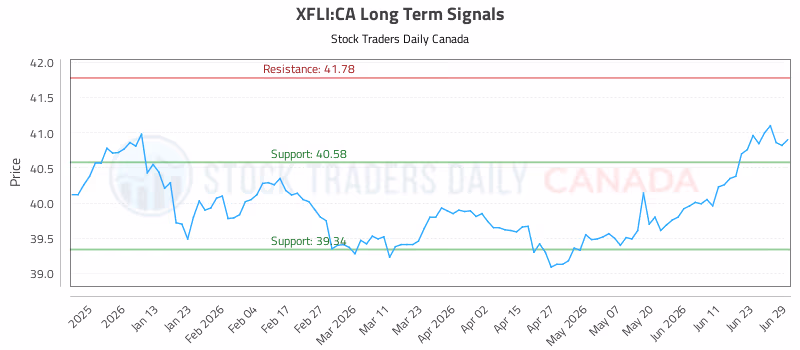 Stock Chart for XFLI:CA