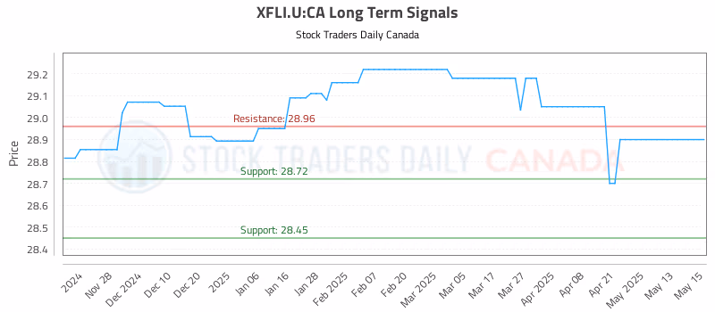 Stock Chart for XFLI.U:CA