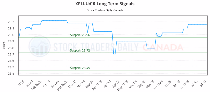Stock Chart for XFLI.U:CA