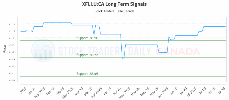 Stock Chart for XFLI.U:CA