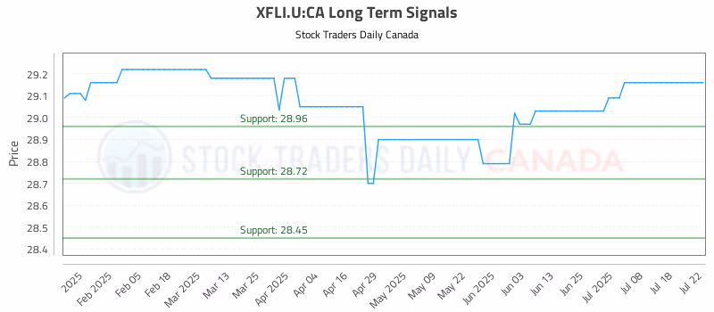 Stock Chart for XFLI.U:CA