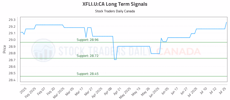 Stock Chart for XFLI.U:CA