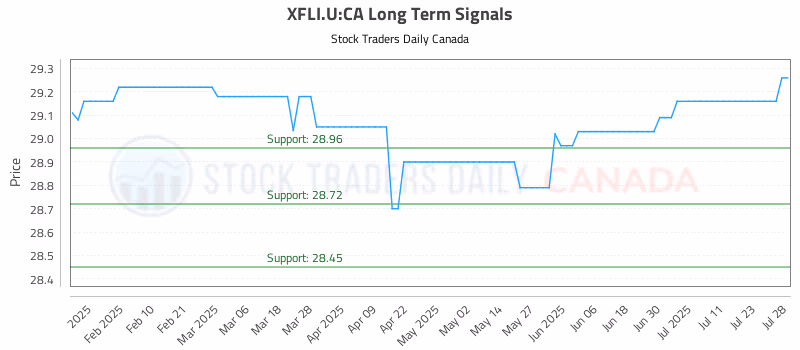 Stock Chart for XFLI.U:CA
