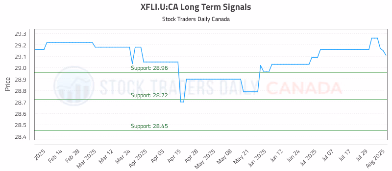 Stock Chart for XFLI.U:CA