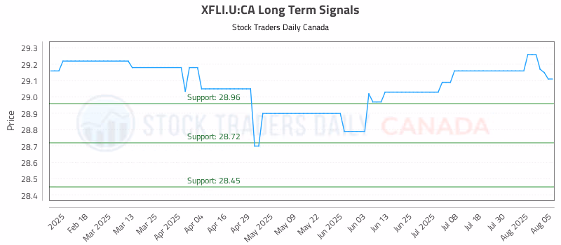 Stock Chart for XFLI.U:CA