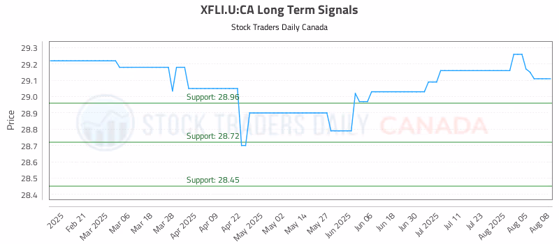 Stock Chart for XFLI.U:CA