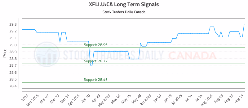 Stock Chart for XFLI.U:CA