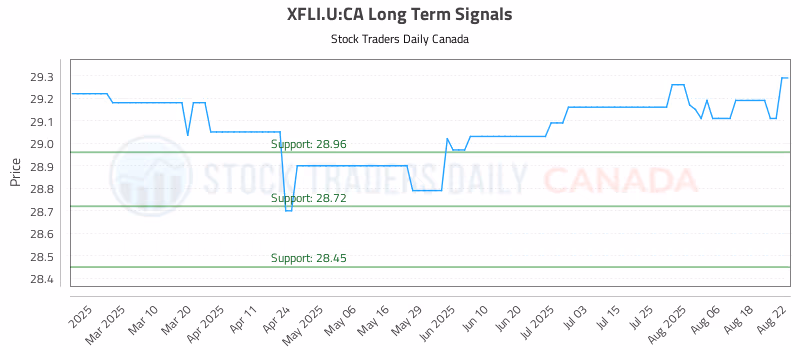 Stock Chart for XFLI.U:CA