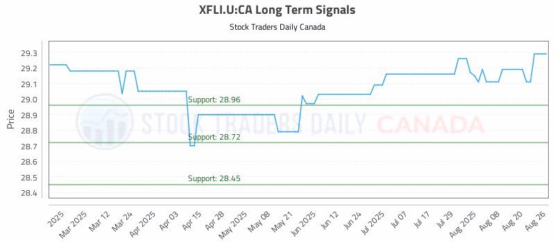 Stock Chart for XFLI.U:CA