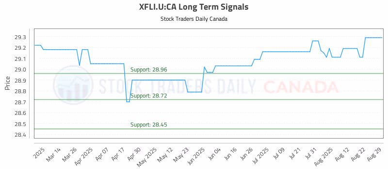 Stock Chart for XFLI.U:CA