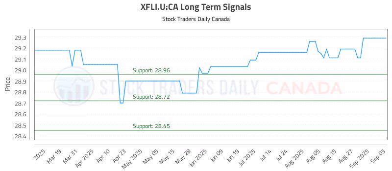 Stock Chart for XFLI.U:CA