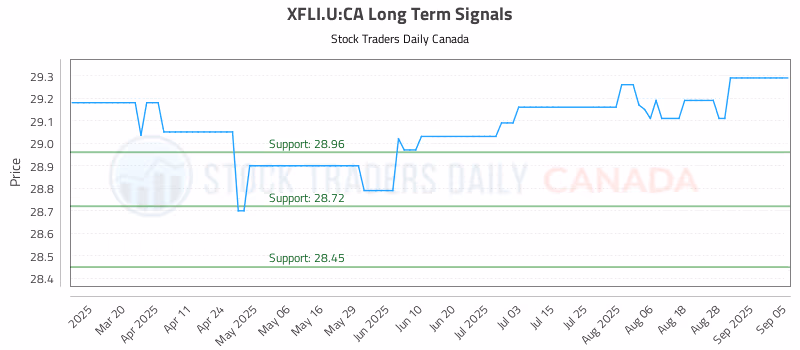 Stock Chart for XFLI.U:CA