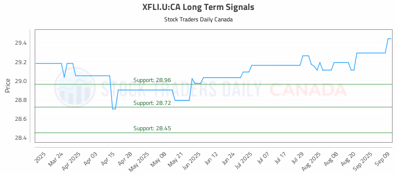 Stock Chart for XFLI.U:CA
