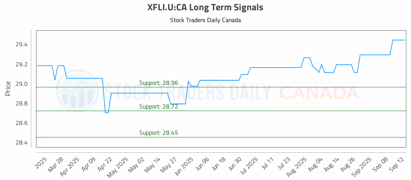 Stock Chart for XFLI.U:CA