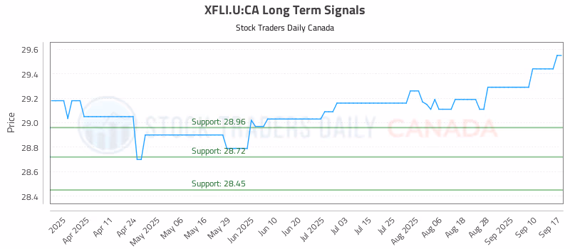Stock Chart for XFLI.U:CA