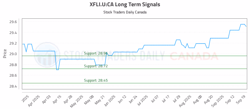 Stock Chart for XFLI.U:CA