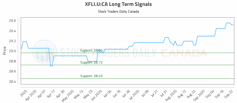 Stock Chart for XFLI.U:CA