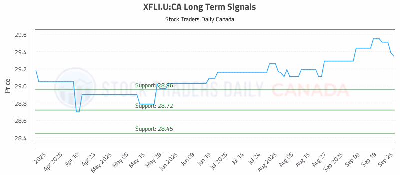 Stock Chart for XFLI.U:CA