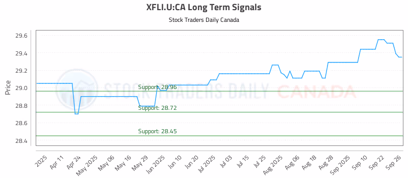 Stock Chart for XFLI.U:CA