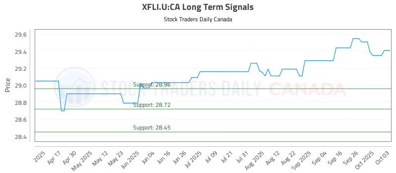 Stock Chart for XFLI.U:CA